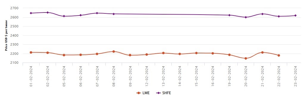 LME aluminium benchmark price negates US$33/t today, up 3.25% M-o-M; SHFE aluminium price adds 0.31%