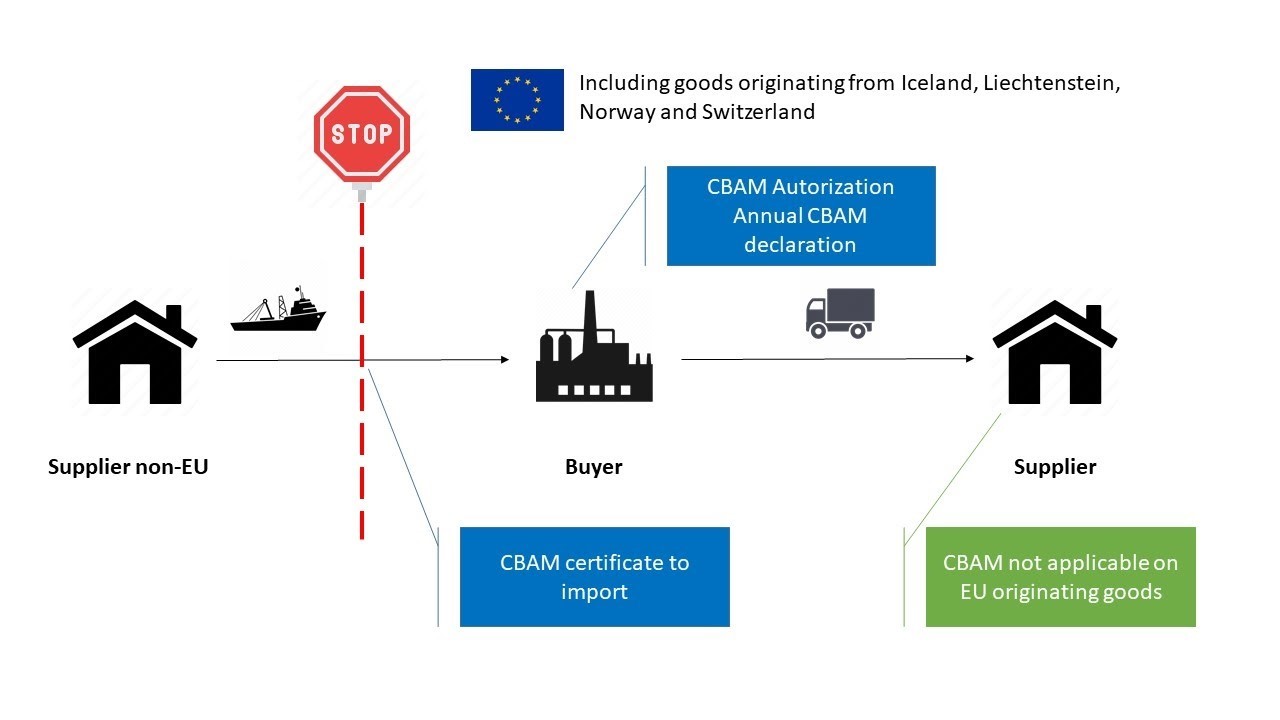 EU's ambitious CBAM needs to improve its compliance rates