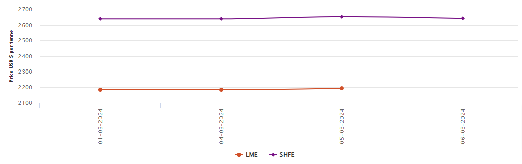 LME aluminium benchmark price ascends to US$2,191.5/t; SHFE price loses US$11/t