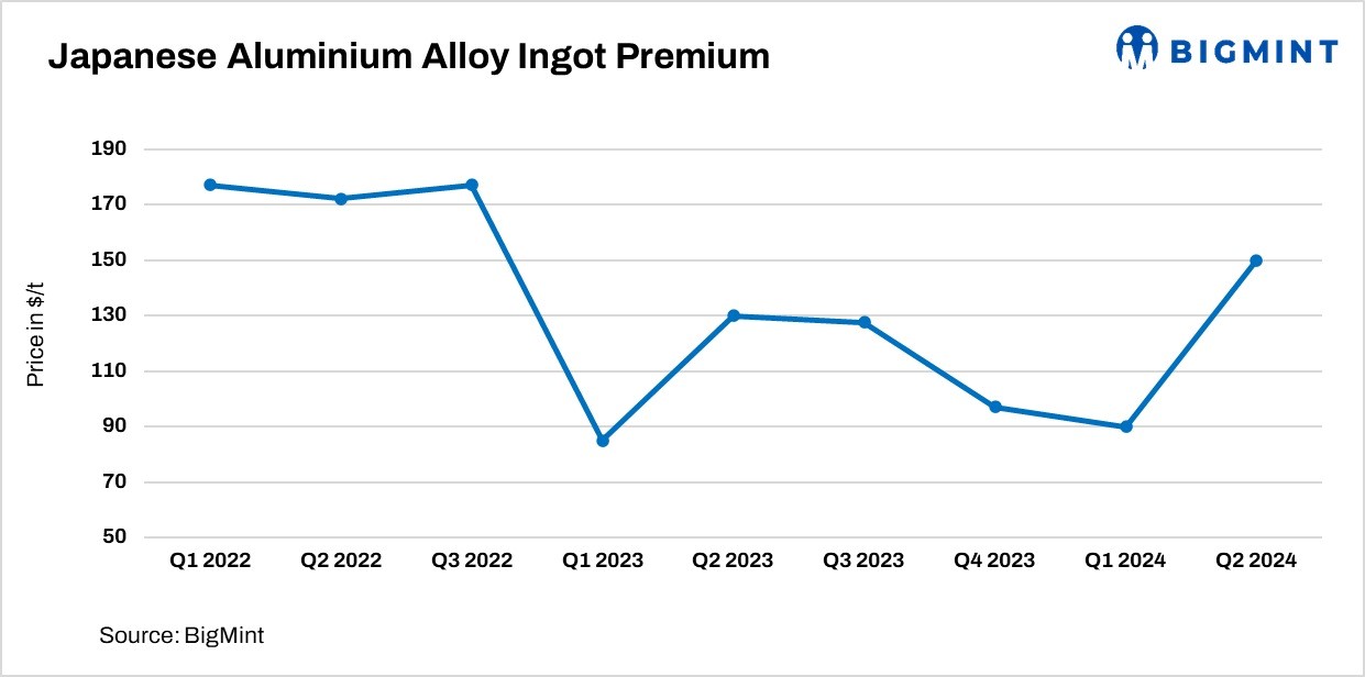 Aluminium Premiums price in Japan