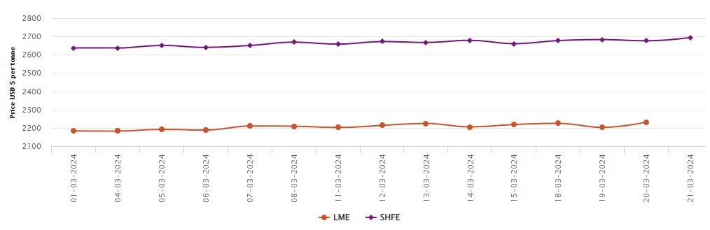 LME benchmark aluminium price jumps every alternate day to reach US$2231.50/t; SHFE aluminium price marks 2% increase Y-o-Y 