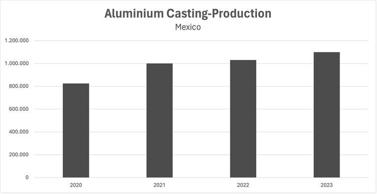 Unlocking the potential: Mexico's ascendancy in the global aluminium foundry industry