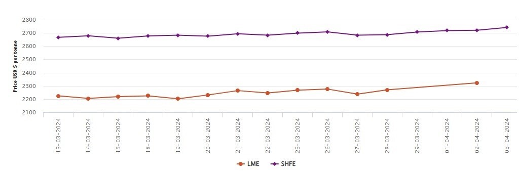 LME benchmark aluminium price increases by 2.31% over the Good Friday weekend; SHFE aluminium price gains US$21/t 