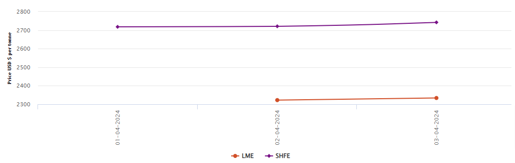 LME aluminium benchmark price hikes by US$11.5/t ; SHFE market will remain closed for the Qingming Festival