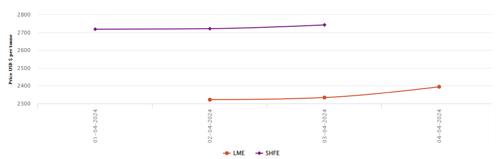 LME aluminium price surges by US$60.5/t boosted by strong Japan premiums; SHFE market is closed for the Qingming Festival