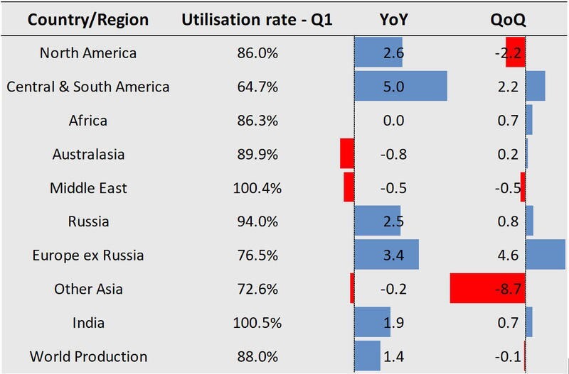 Primary aluminium production outside China quarterly review - Q1 2024