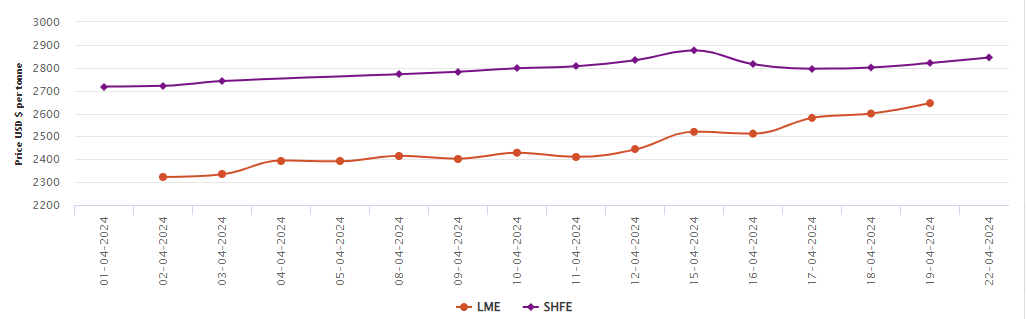 LME aluminium price sets for 6th weekly gain; SHFE price grows to US$2,845/t