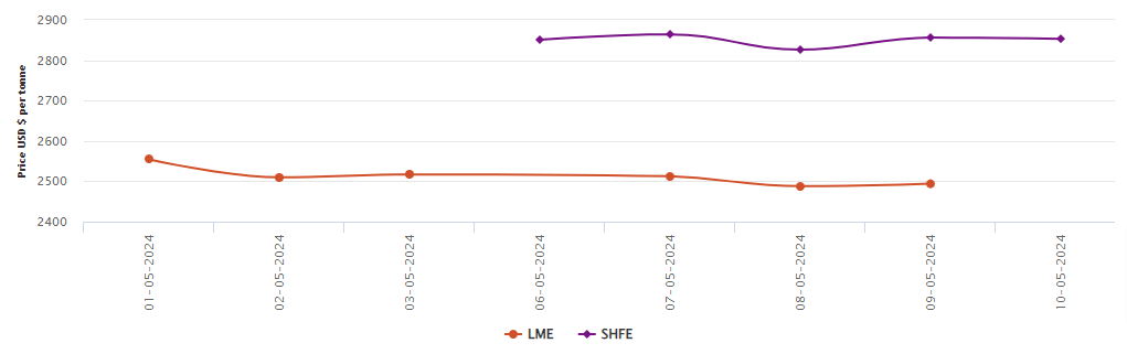 LME aluminium price moves up by US$6/t to US$2494/t; SHFE price dips by US$3/t