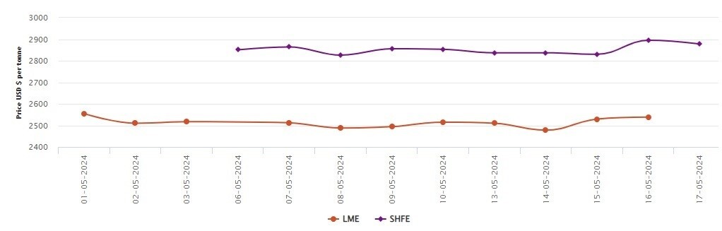 LME aluminium benchmark price grows by US$9/t; SHFE aluminium price discards US$20/t 