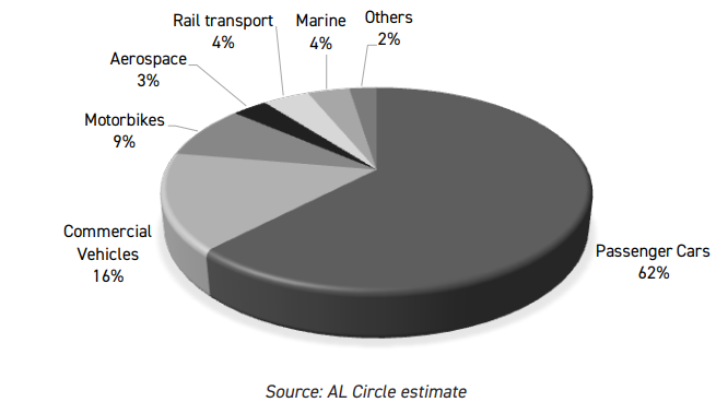 Aluminium usage in various transport segment