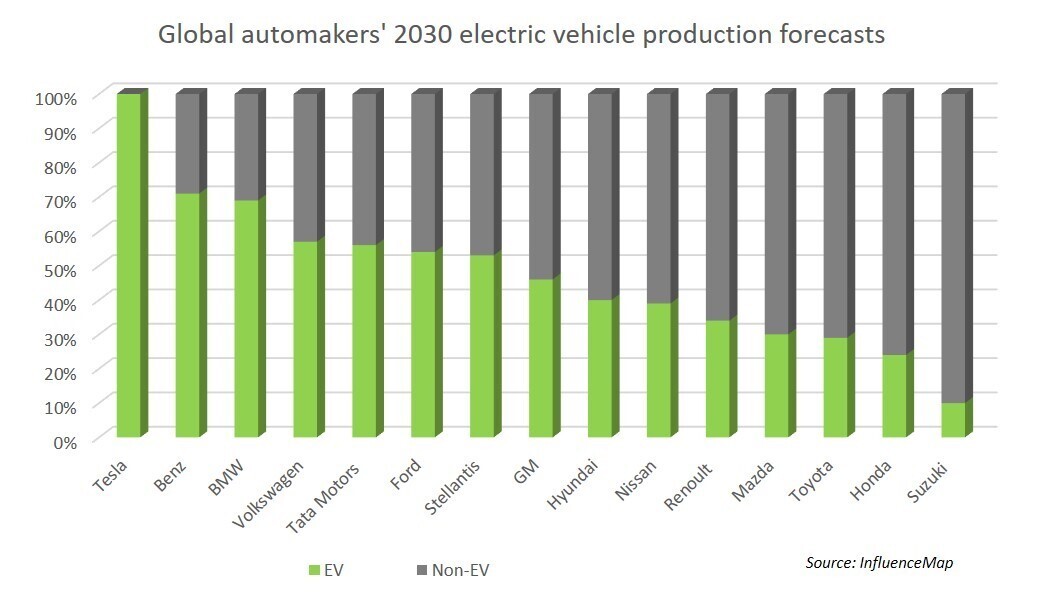 Major automakers undermine global climate goals, report reveals