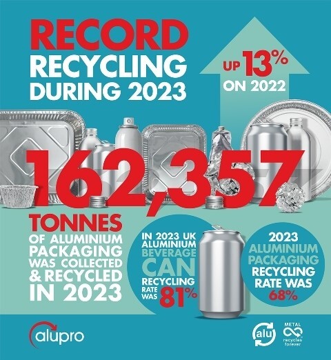 UK’s aluminium packaging recycling rate hits a record breaking Y-o-Y growth of 13%
