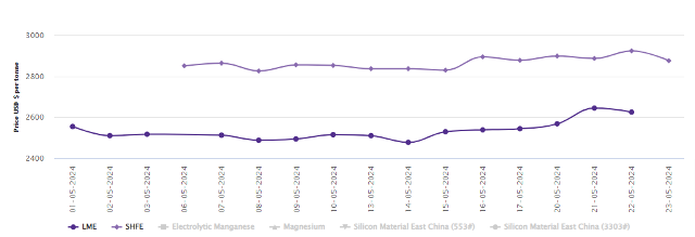 LME aluminium benchmark price drops by US$20/t; SHFE price loses US$11/t