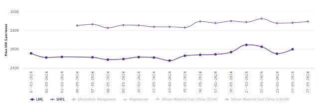 LME aluminium benchmark price expands to US$2599/t; SHFE price gains US$14/t