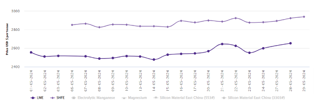 LME aluminium benchmark price surges by US$54/t to US$2,653/t; SHFE price gains US$16/t