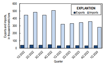 United States alumina imports decline by volume in Q1 2024 at 21.45%, reflecting ailing demand