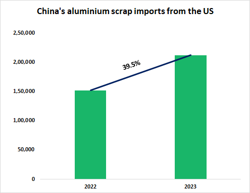 China's aluminium scrap imports from the US grew significantly by 39.5 per cent in 2023