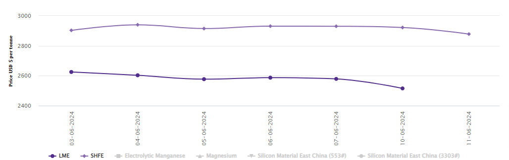 LME aluminium benchmark price dwindles by US$63/t; SHFE price contracts by US$44/t