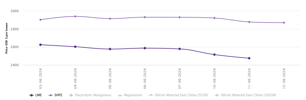 LME aluminium benchmark price declines by US$40.5/t; SHFE price drops to US$2870/t