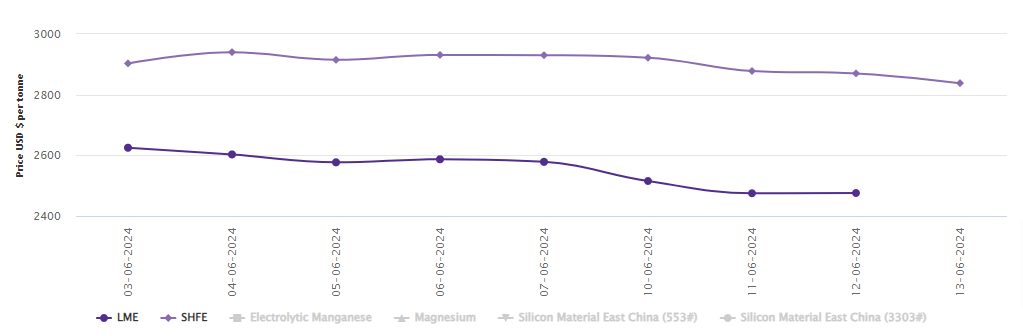 LME aluminium benchmark price inches down to US$2476/t; SHFE price drops by US$32/t