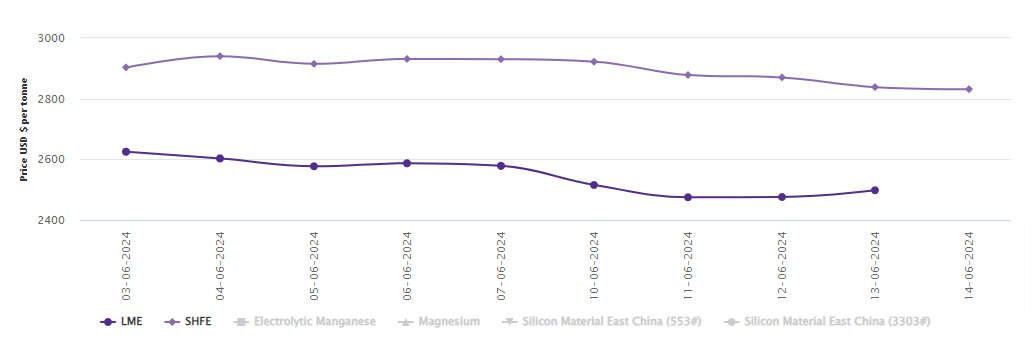 LME aluminium benchmark price gains US$22/t to US$2,498/t; SHFE price drops to US$2,831/t