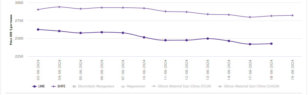 LME aluminium price recovers US$7/t from the previous day fall; SHFE price grows back-to-back