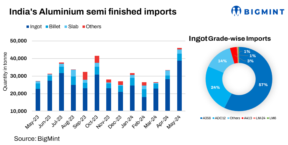 India’s import of ingot grade aluminium products witnessed a surge of 38% M-o-M