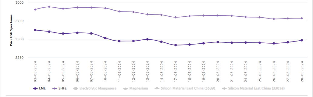 LME aluminium price stands 1.35% down W-o-W despite US$27/t of overnight surge; SHFE trends down by US$19/t over a week
