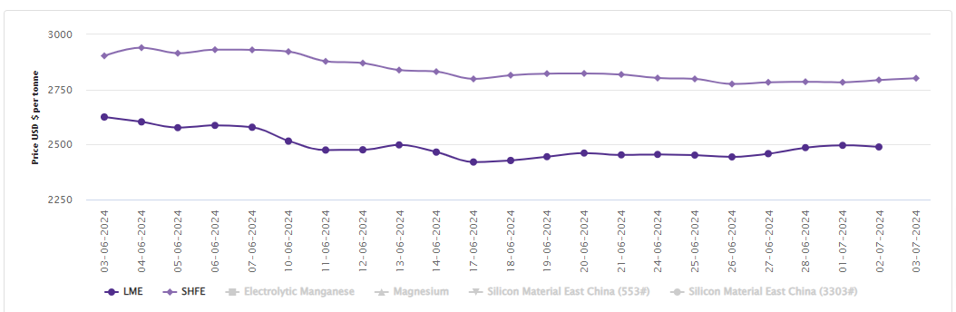 LME aluminium benchmark price settles down by US$7/t; SHFE price moves up to US$2,801/t