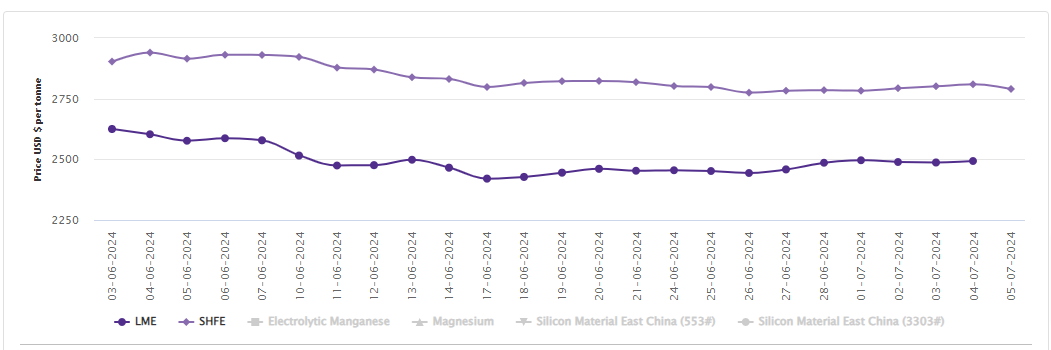 LME aluminium benchmark price moves up to US$2493.50/t; SHFE price drops by US$19/t