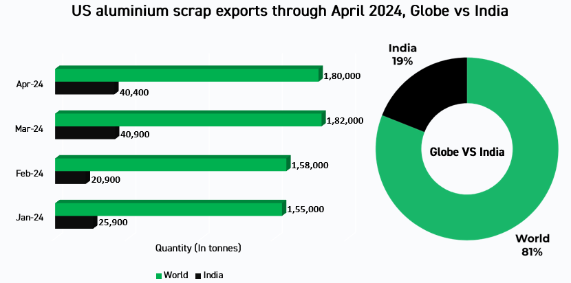 US aluminium scrap exports through April 2024