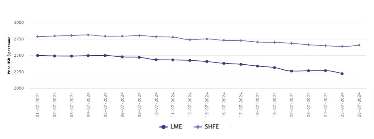 LME aluminium price plunges by US$47.5/t, losing 4.98% W-o-W; SHFE price edges up by US$20/t