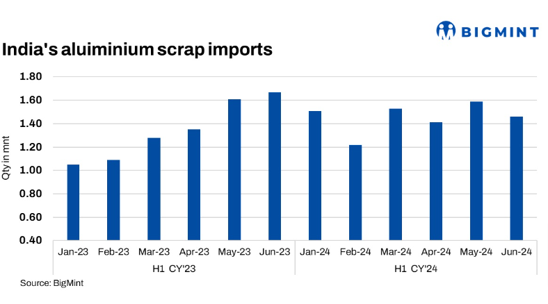 H1 2024: India witnesses 8% decline in aluminium scrap imports amid rising geopolitical crisis