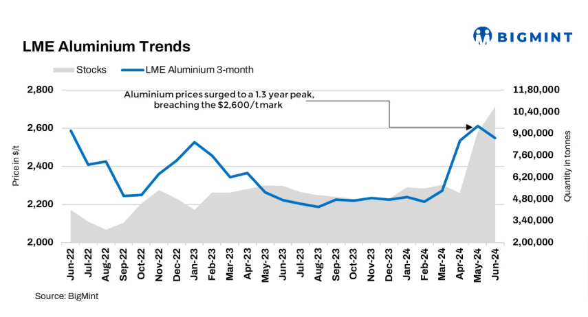 H1 2024: India witnesses 8% decline in aluminium scrap imports amid rising geopolitical crisis