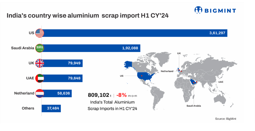 H1 2024: India witnesses 8% decline in aluminium scrap imports amid rising geopolitical crisis