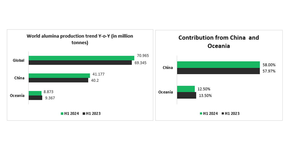 World alumina production in H1 2024