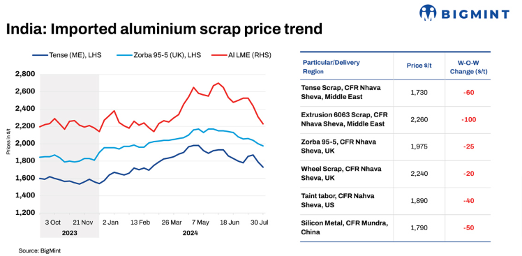 India’s imported aluminium scrap price declines by 4% W-o-W on LME downtrend