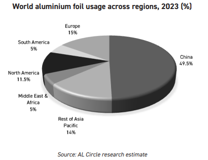 Worldwide aluminium foil usage