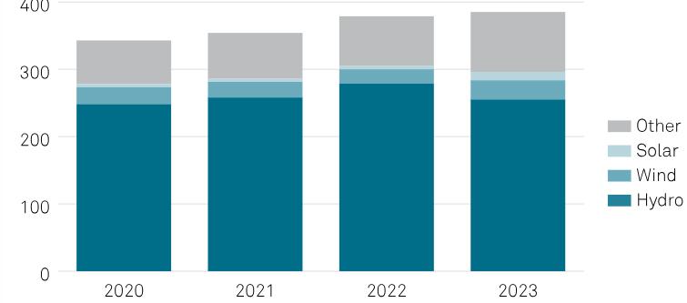 China put a cap on renewable energy usage for aluminium production