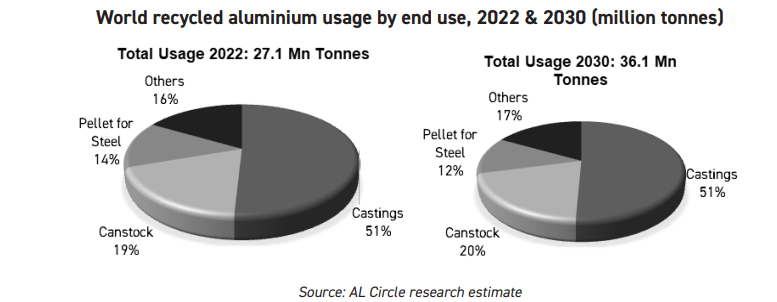 World Recycled Aluminium Market Analysis - Industry Forecast to 2030