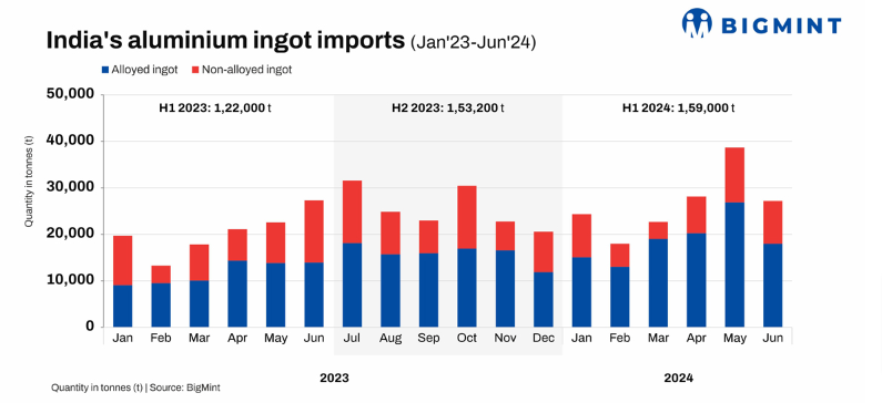 Disrupted global trade routes fuel India’s aluminium ingot import by 60%