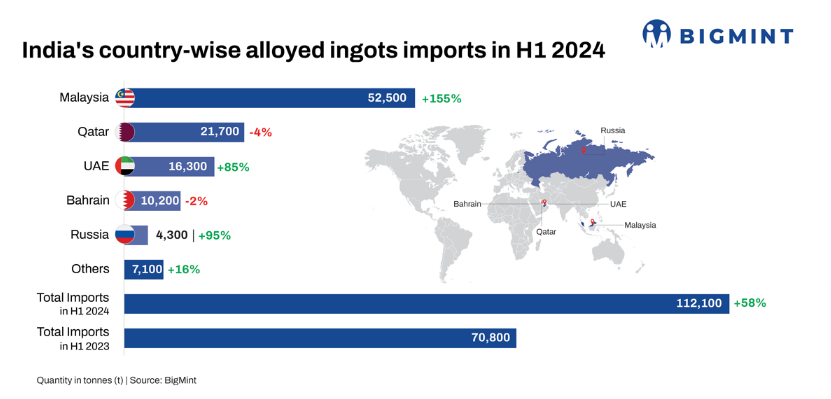 Disrupted global trade routes fuel India’s aluminium ingot import by 60%