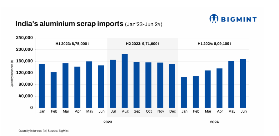 Disrupted global trade routes fuel India’s aluminium ingot import by 60%