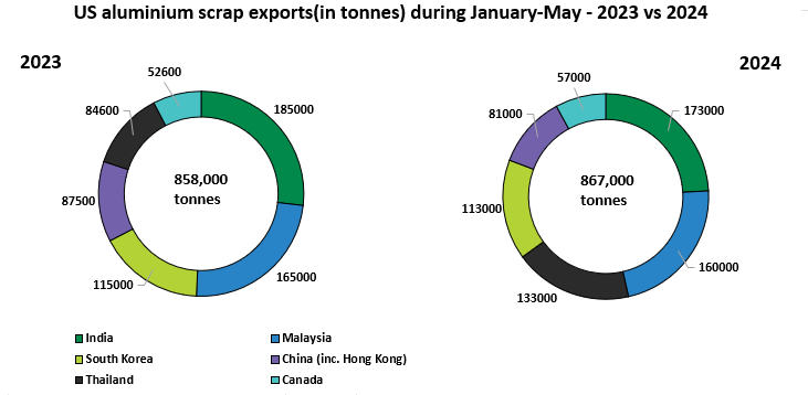 US aluminium scrap exports see Y-o-Y growth from Jan to May 2024, driven by shifts in Thailand's consumption patterns