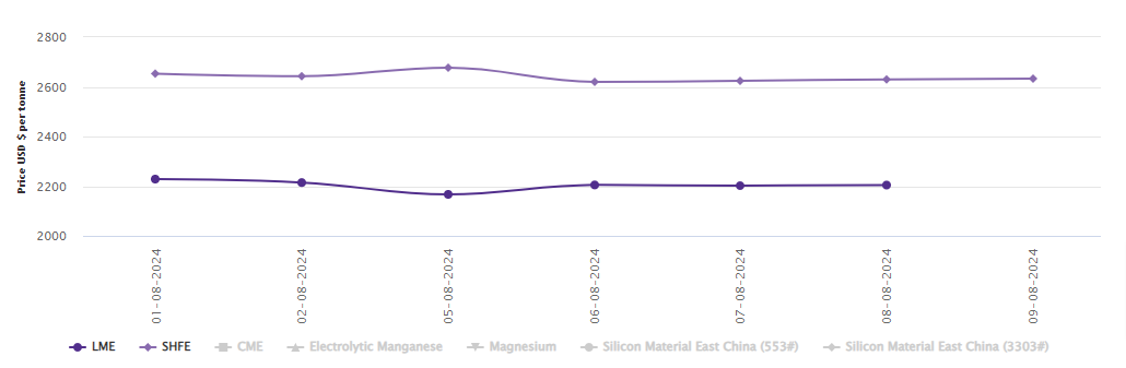 LME aluminium benchmark price moves up by US$2/t; SHFE price adds US$3/t