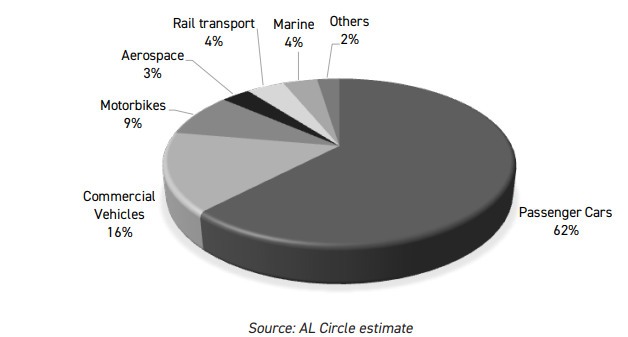 Aluminium usage in transportation sector