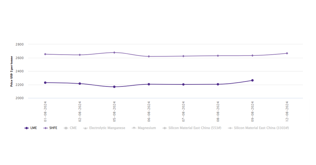 LME aluminium price closes