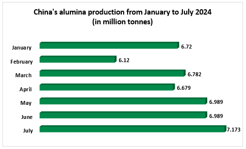 China’s domestic alumina production mounts above 7 Mt in July, bolstering prices alongside steady consumption