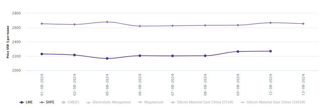 LME benchmark price for aluminium rises to US,268/t; SHFE price falls by US/t