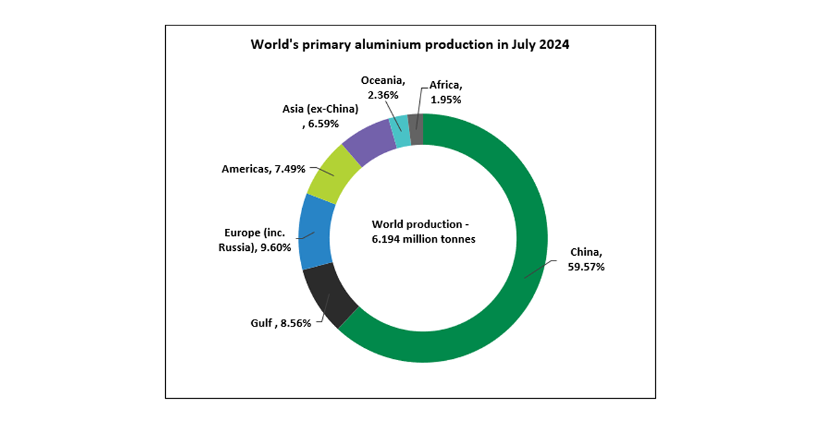 World primary aluminium production reaches a new high in July’24